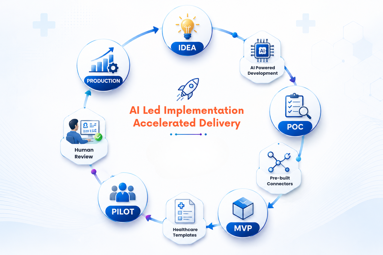 AI-Led Accelerated Deivery